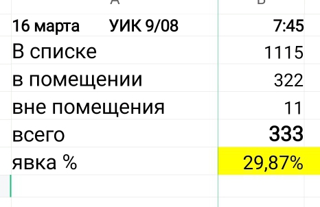 Сообщение наблюдателя — УИК №908, Удмуртская Республика