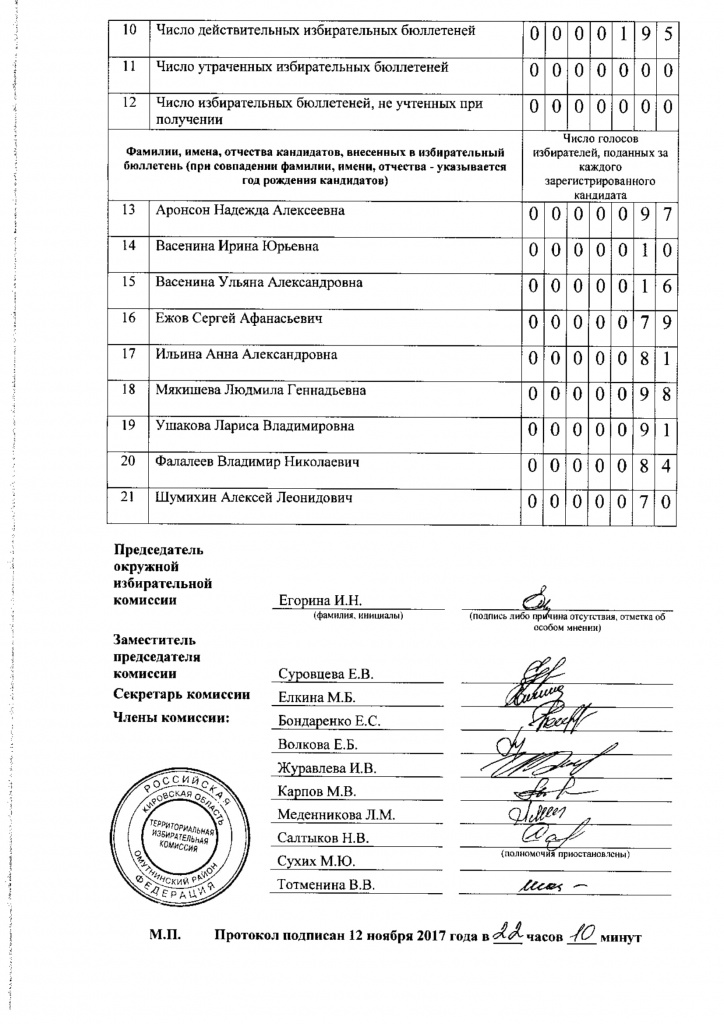 Выборы депутатов Городской Думы