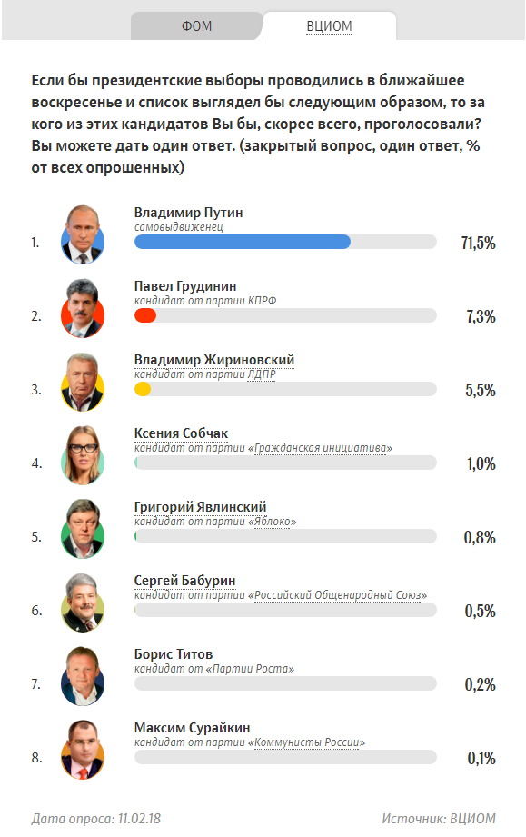 Опрос ВЦИОМ.png Опрос ВЦИОМ.png