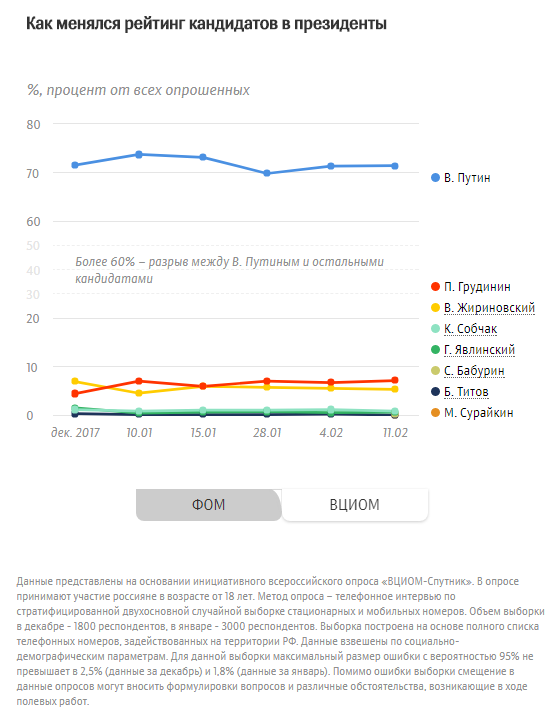 Смена рейтинга ВЦИОМ.png Смена рейтинга ВЦИОМ.png
